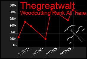 Total Graph of Thegreatwalt