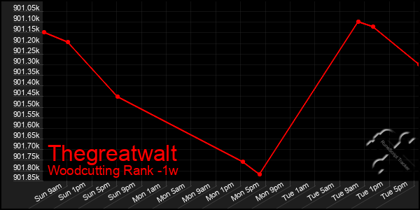 Last 7 Days Graph of Thegreatwalt