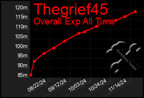 Total Graph of Thegrief45