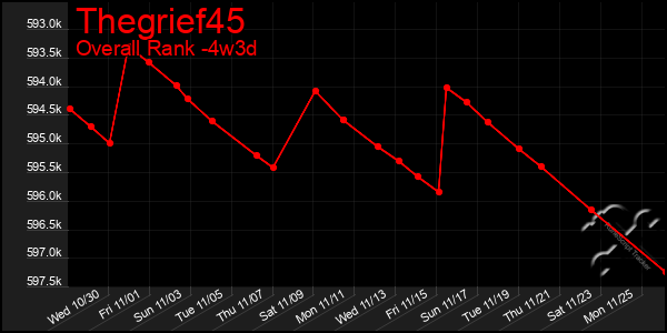 Last 31 Days Graph of Thegrief45