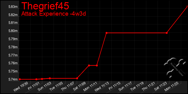 Last 31 Days Graph of Thegrief45