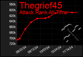 Total Graph of Thegrief45