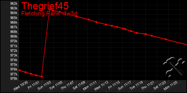 Last 31 Days Graph of Thegrief45