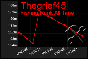 Total Graph of Thegrief45