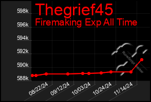 Total Graph of Thegrief45