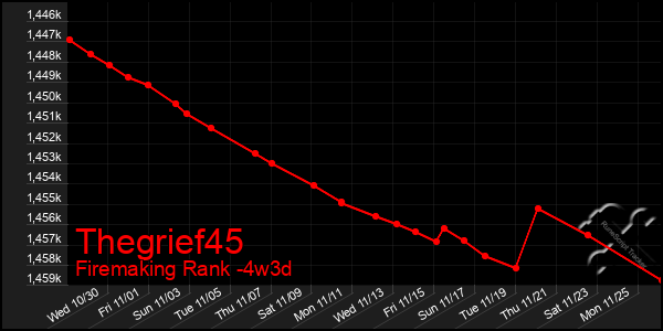 Last 31 Days Graph of Thegrief45