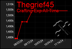 Total Graph of Thegrief45