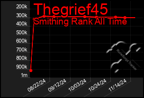 Total Graph of Thegrief45