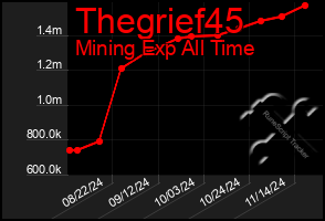 Total Graph of Thegrief45