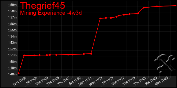 Last 31 Days Graph of Thegrief45