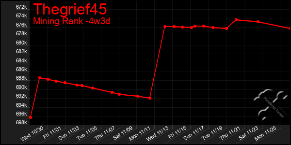 Last 31 Days Graph of Thegrief45