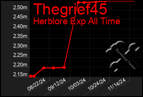 Total Graph of Thegrief45