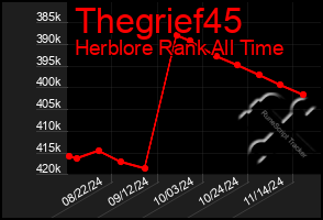 Total Graph of Thegrief45