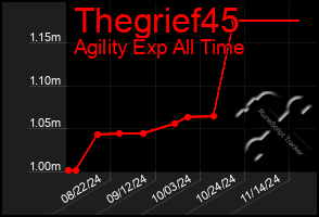 Total Graph of Thegrief45