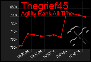 Total Graph of Thegrief45