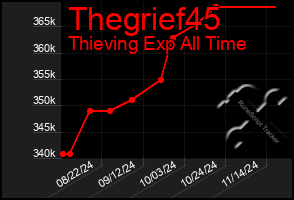 Total Graph of Thegrief45