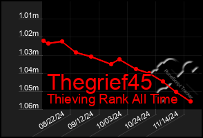 Total Graph of Thegrief45