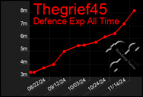 Total Graph of Thegrief45