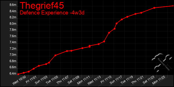 Last 31 Days Graph of Thegrief45