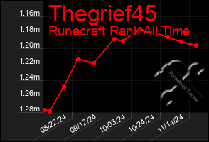 Total Graph of Thegrief45