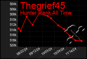 Total Graph of Thegrief45