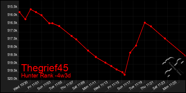 Last 31 Days Graph of Thegrief45