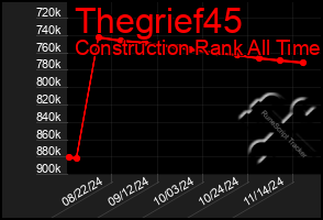 Total Graph of Thegrief45