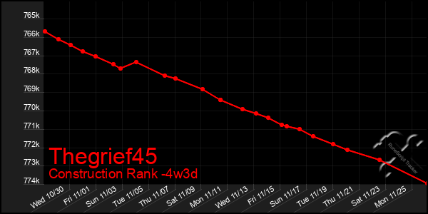 Last 31 Days Graph of Thegrief45