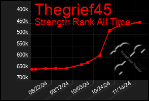 Total Graph of Thegrief45