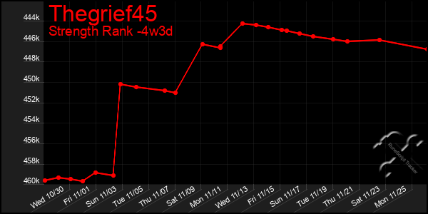 Last 31 Days Graph of Thegrief45