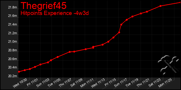 Last 31 Days Graph of Thegrief45