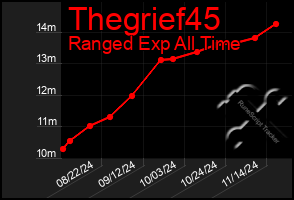 Total Graph of Thegrief45