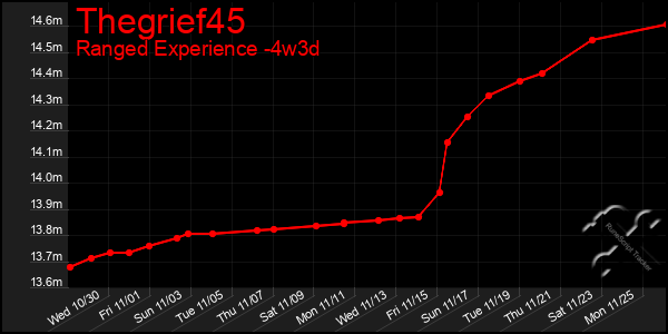 Last 31 Days Graph of Thegrief45