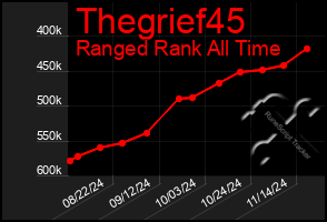 Total Graph of Thegrief45