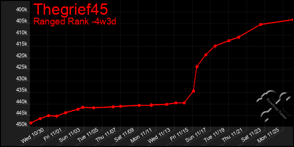 Last 31 Days Graph of Thegrief45