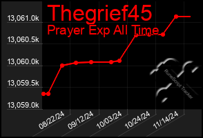 Total Graph of Thegrief45