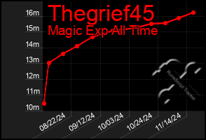 Total Graph of Thegrief45