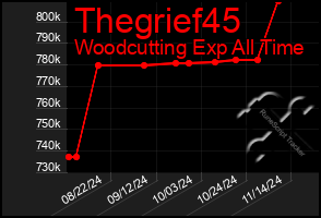 Total Graph of Thegrief45