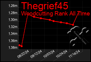 Total Graph of Thegrief45