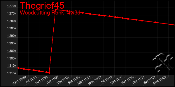 Last 31 Days Graph of Thegrief45