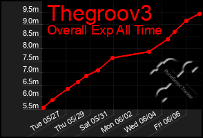 Total Graph of Thegroov3