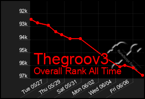 Total Graph of Thegroov3