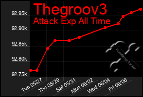 Total Graph of Thegroov3