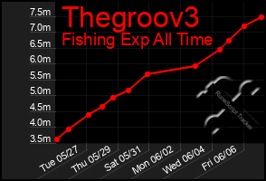 Total Graph of Thegroov3