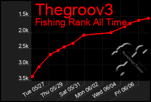 Total Graph of Thegroov3