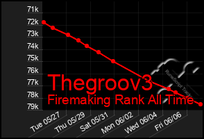 Total Graph of Thegroov3