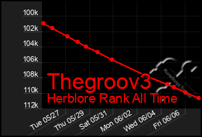 Total Graph of Thegroov3