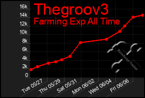 Total Graph of Thegroov3