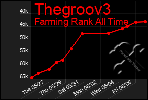 Total Graph of Thegroov3