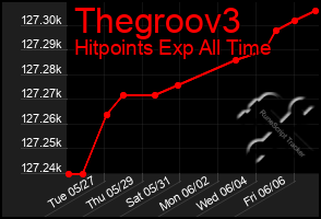 Total Graph of Thegroov3